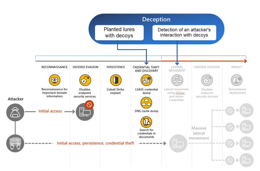 MDE Microsoft Defender for Endpoint Deception