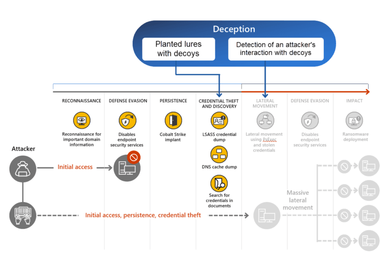Microsoft Defender for Endpoint (MDE) Endpoint Deception capability for