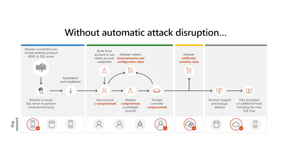 Automatic Attack Disruption XDR M365 Defender