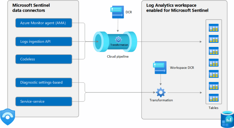 Microsoft Sentinel data lake: implementation guide - Modern Security