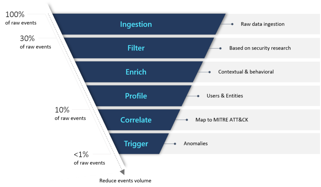 UEBA behaviors layer in Microsoft Sentinel: from raw logs to behavioral ...