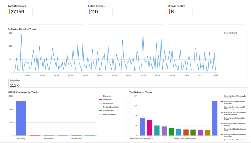 Sentinel Ueba Example UEBA behaviors layer in Microsoft Sentinel: from raw logs to behavioral ...