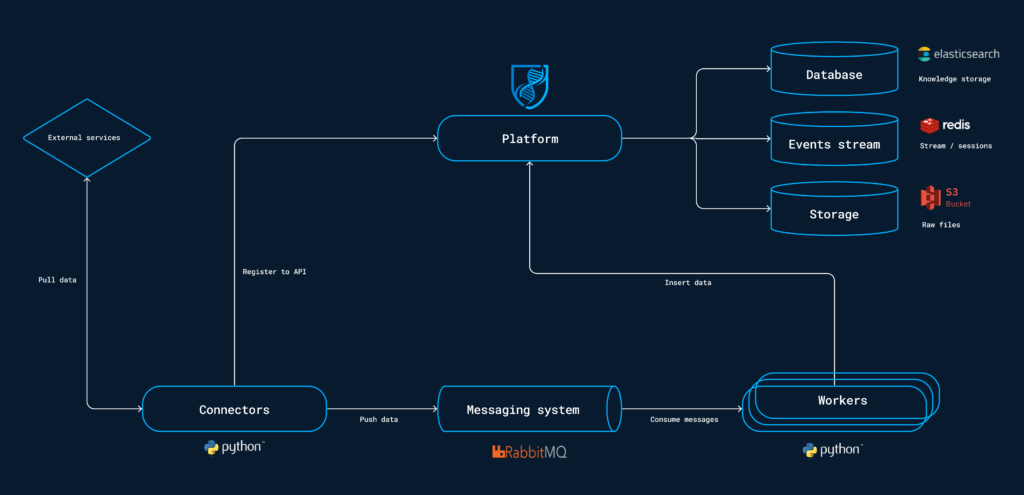 OpenCTI Microsoft Sentinel